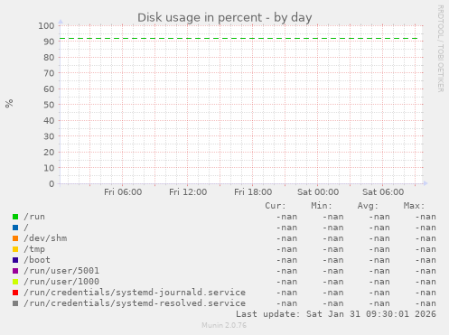 Disk usage in percent