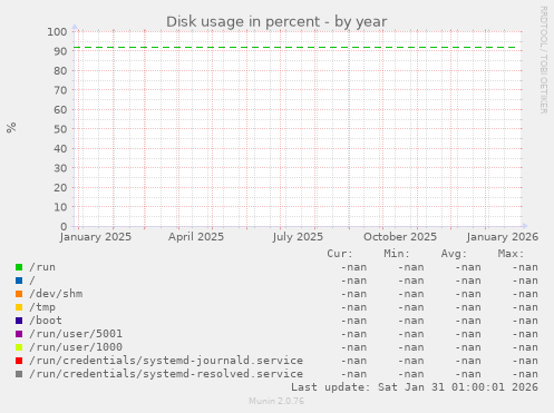 Disk usage in percent
