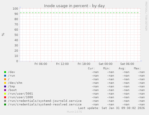 Inode usage in percent