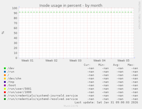Inode usage in percent
