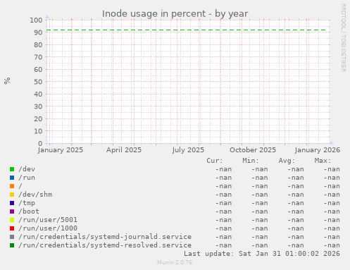 Inode usage in percent