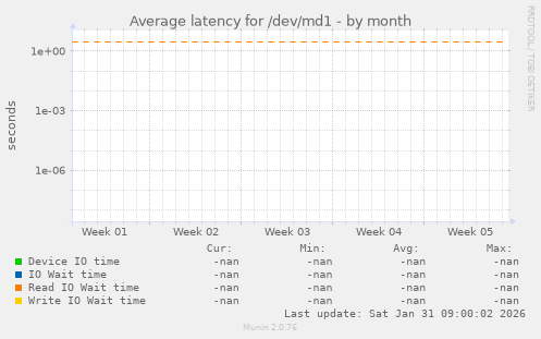 Average latency for /dev/md1