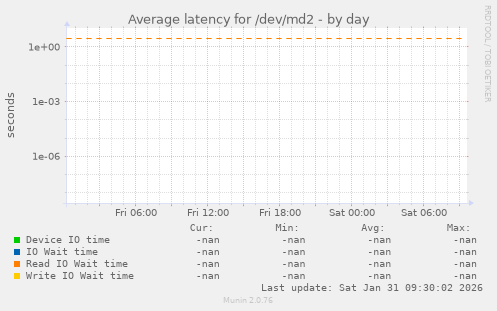 Average latency for /dev/md2