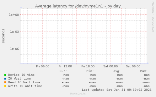 Average latency for /dev/nvme1n1