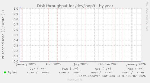 Disk throughput for /dev/loop9