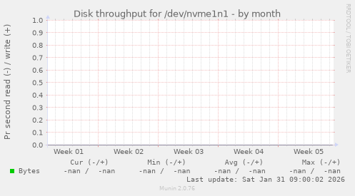 Disk throughput for /dev/nvme1n1