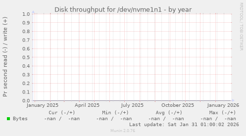 Disk throughput for /dev/nvme1n1
