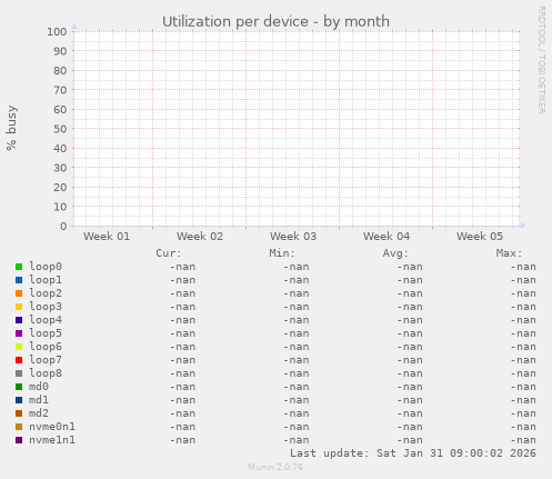 Utilization per device