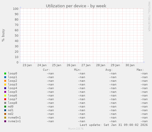 Utilization per device