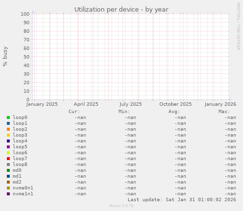 Utilization per device