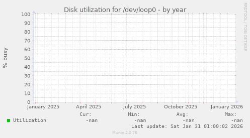 Disk utilization for /dev/loop0