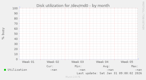 Disk utilization for /dev/md0