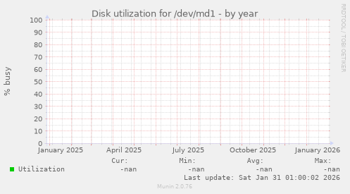 Disk utilization for /dev/md1