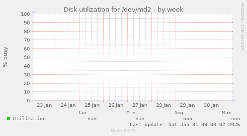 Disk utilization for /dev/md2