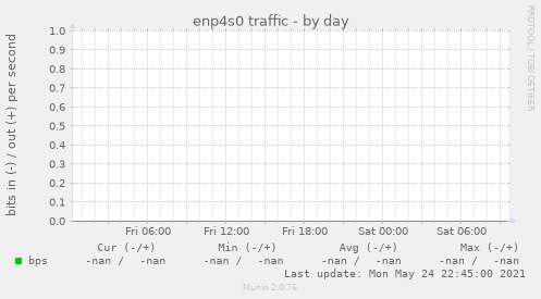 enp4s0 traffic