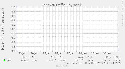 enp4s0 traffic