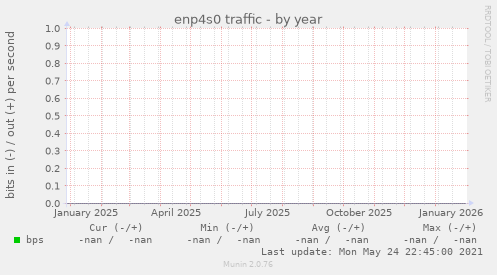 enp4s0 traffic