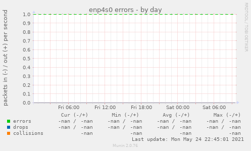 enp4s0 errors