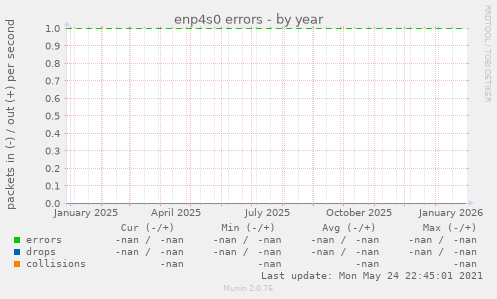 enp4s0 errors