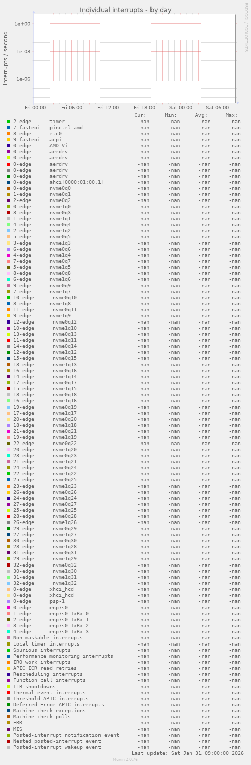 Individual interrupts