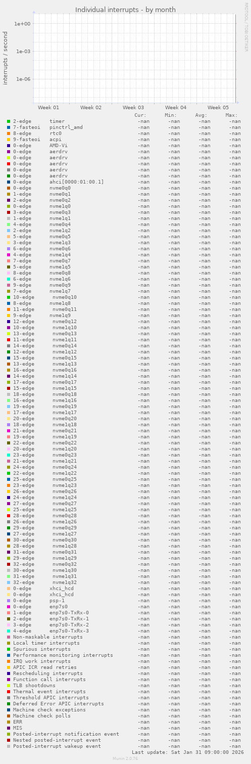 Individual interrupts