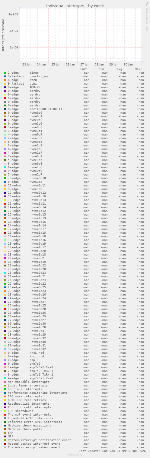 Individual interrupts