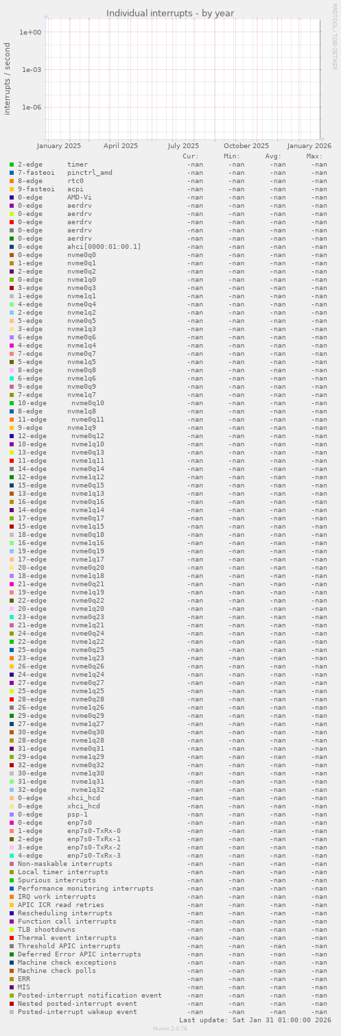 Individual interrupts