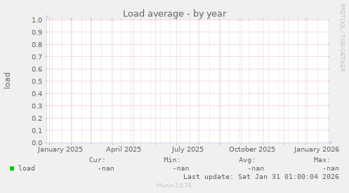 Load average