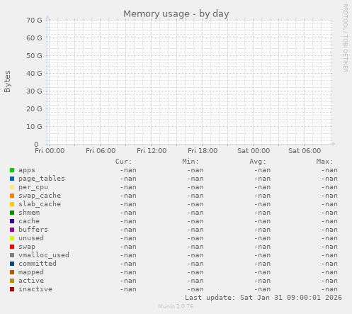 Memory usage