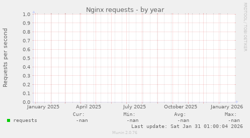 Nginx requests